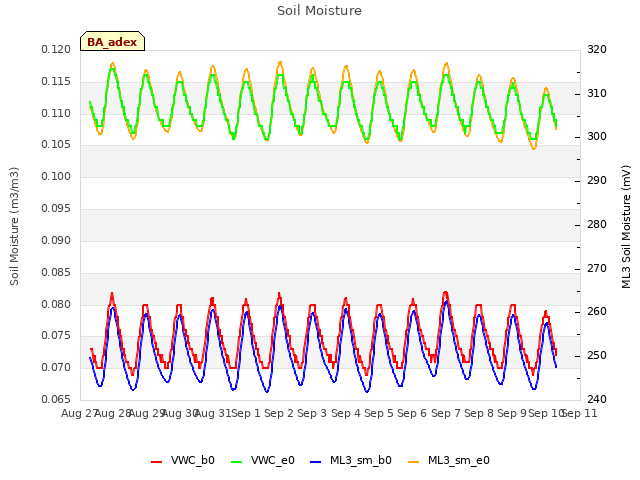 plot of Soil Moisture