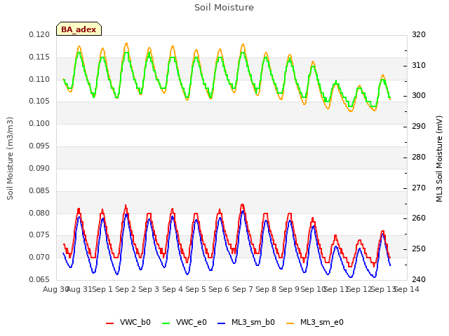 plot of Soil Moisture