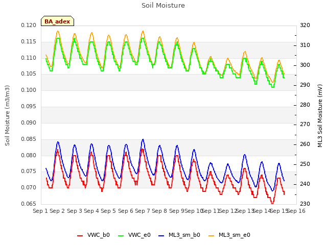 plot of Soil Moisture