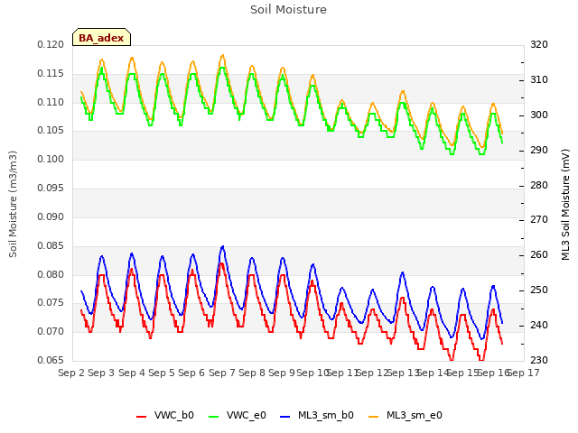 plot of Soil Moisture