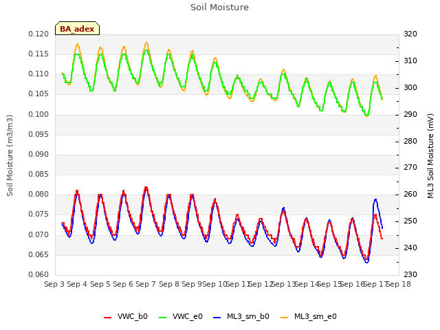 plot of Soil Moisture