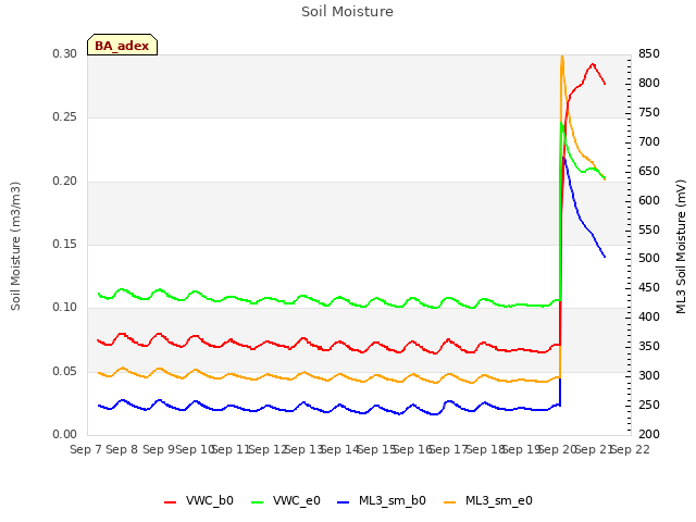 plot of Soil Moisture