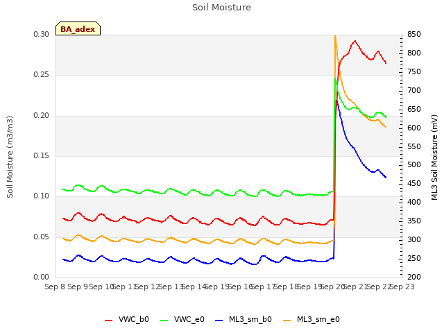 plot of Soil Moisture