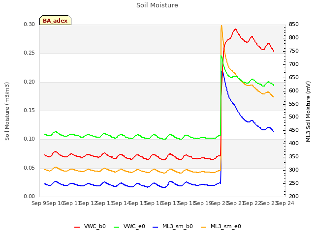 plot of Soil Moisture