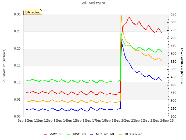 plot of Soil Moisture