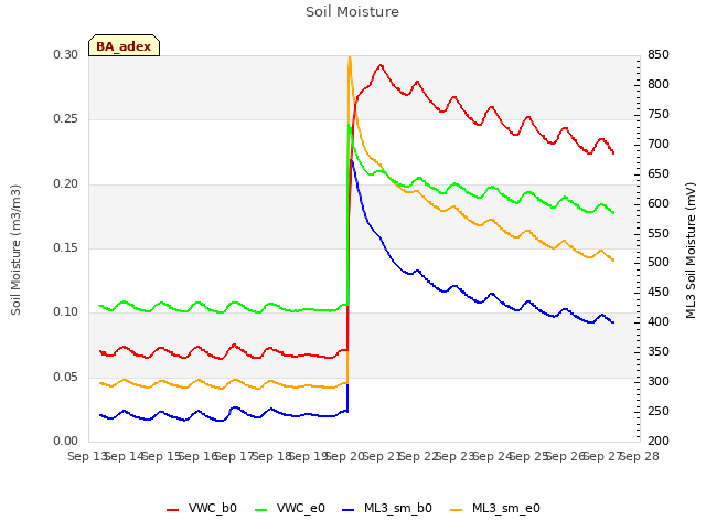 plot of Soil Moisture