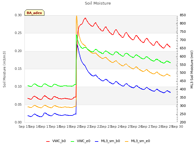 plot of Soil Moisture