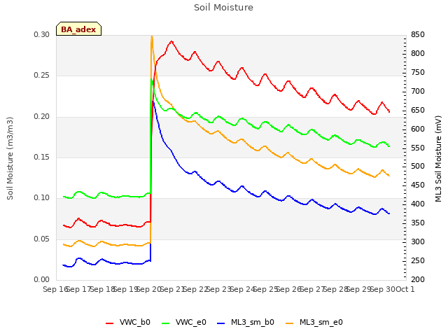 plot of Soil Moisture