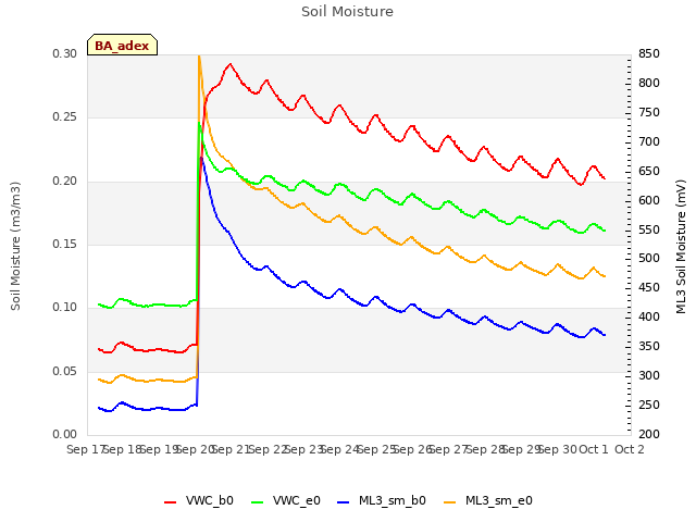 plot of Soil Moisture