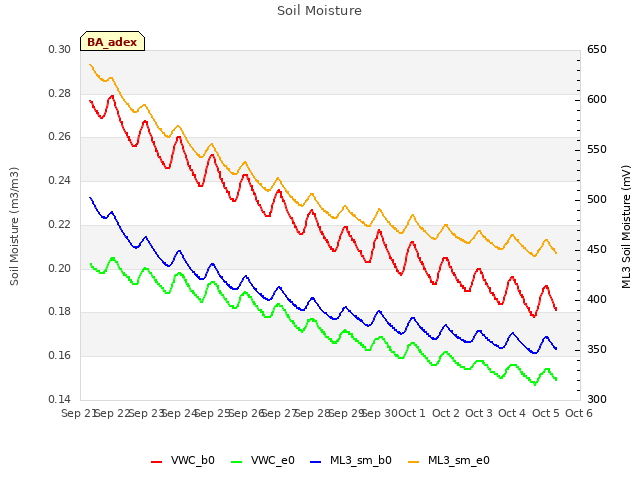 plot of Soil Moisture