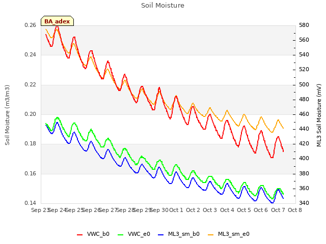 plot of Soil Moisture