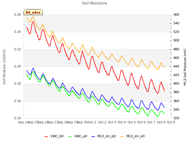 plot of Soil Moisture