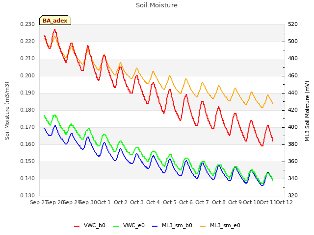 plot of Soil Moisture