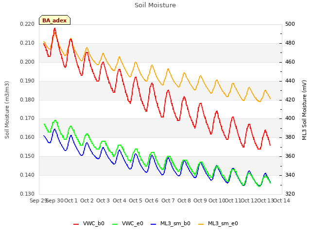 plot of Soil Moisture