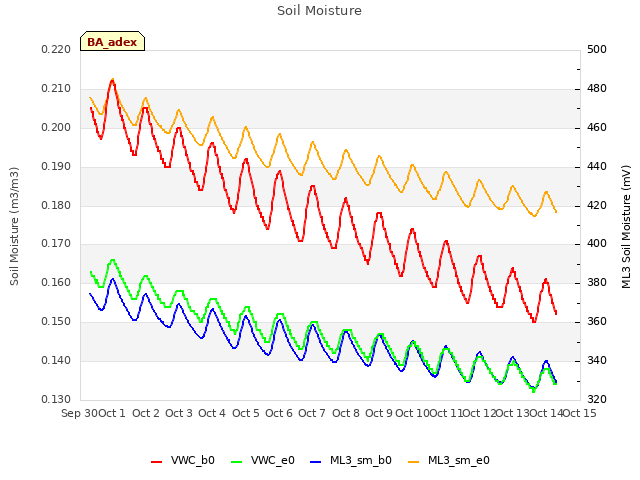 plot of Soil Moisture