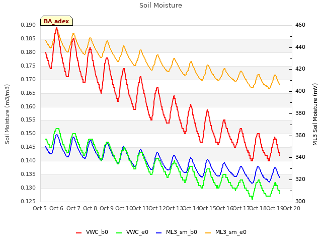 plot of Soil Moisture