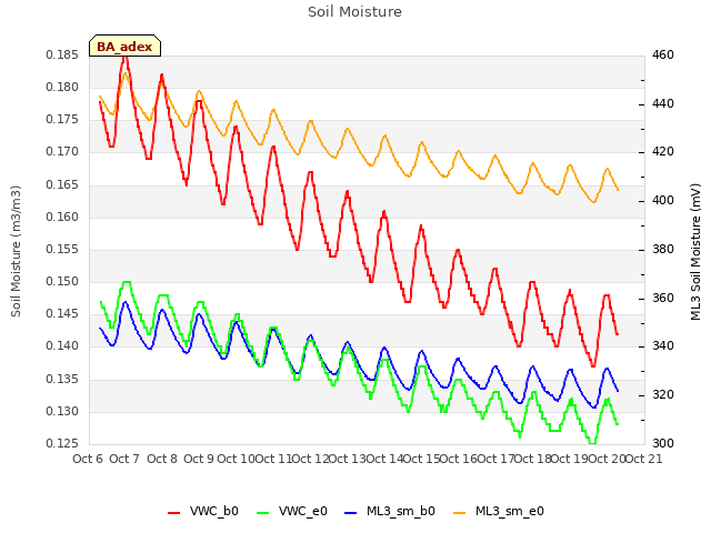 plot of Soil Moisture