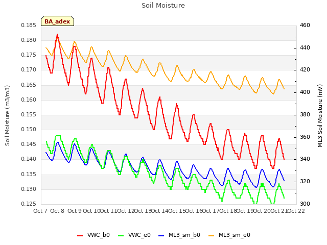 plot of Soil Moisture