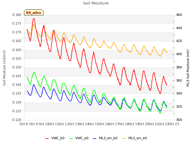 plot of Soil Moisture