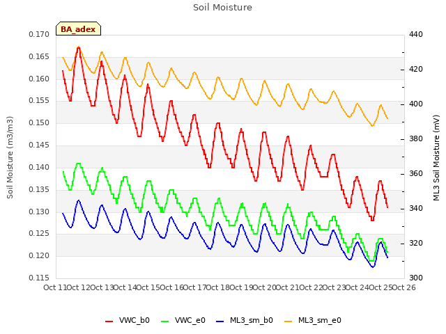 plot of Soil Moisture