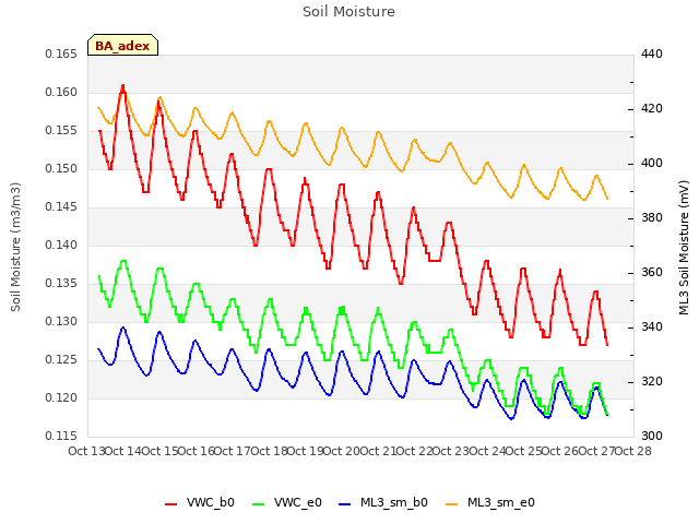 plot of Soil Moisture