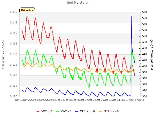 plot of Soil Moisture