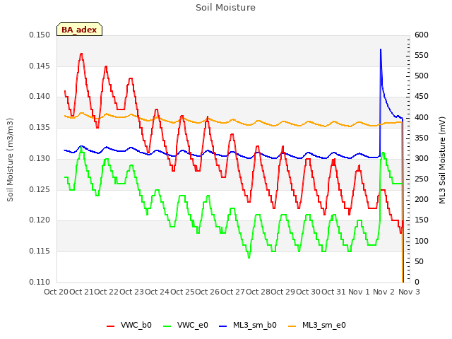 plot of Soil Moisture