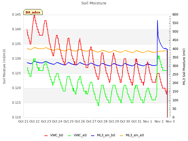 plot of Soil Moisture