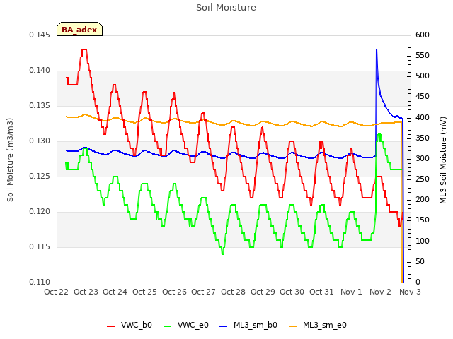 plot of Soil Moisture