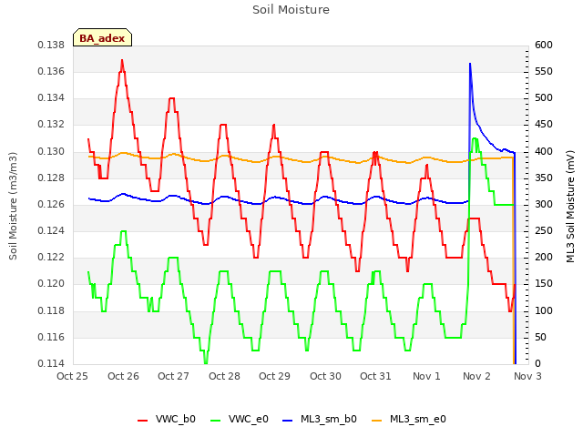 plot of Soil Moisture