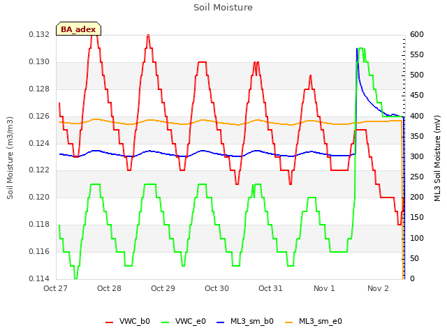 plot of Soil Moisture