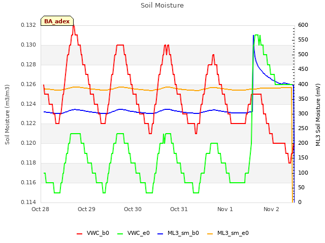 plot of Soil Moisture