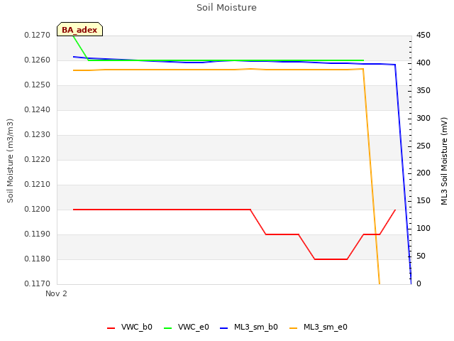 plot of Soil Moisture