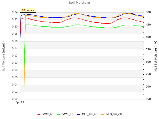 Explore the graph:Soil Moisture in a new window