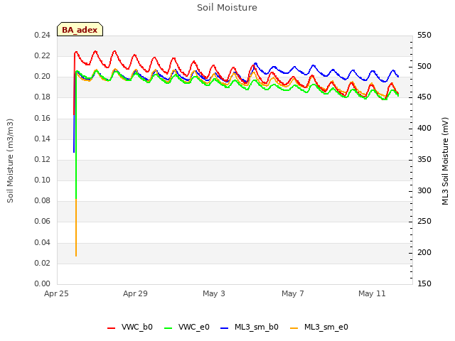 Explore the graph:Soil Moisture in a new window