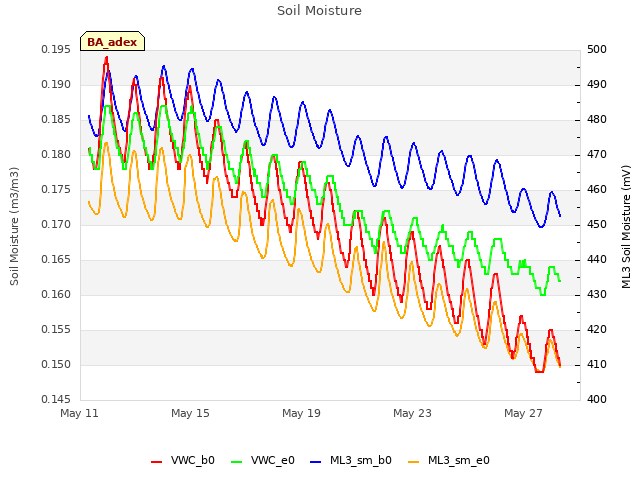 Explore the graph:Soil Moisture in a new window