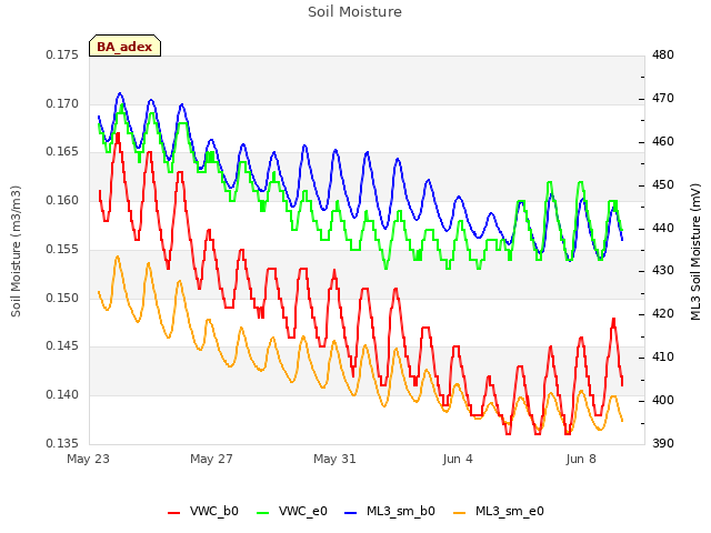 Explore the graph:Soil Moisture in a new window