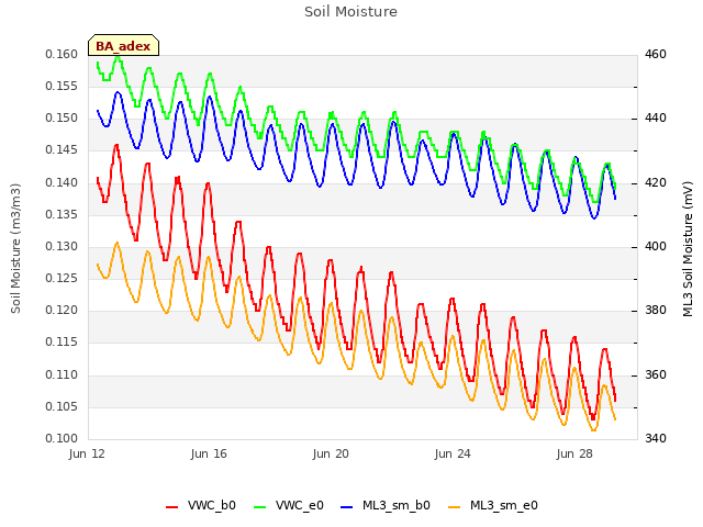 Explore the graph:Soil Moisture in a new window