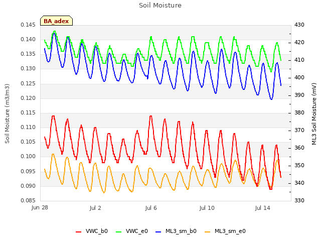 Explore the graph:Soil Moisture in a new window