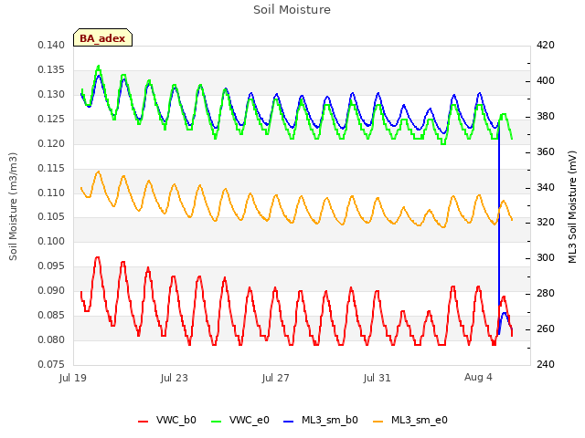 Explore the graph:Soil Moisture in a new window