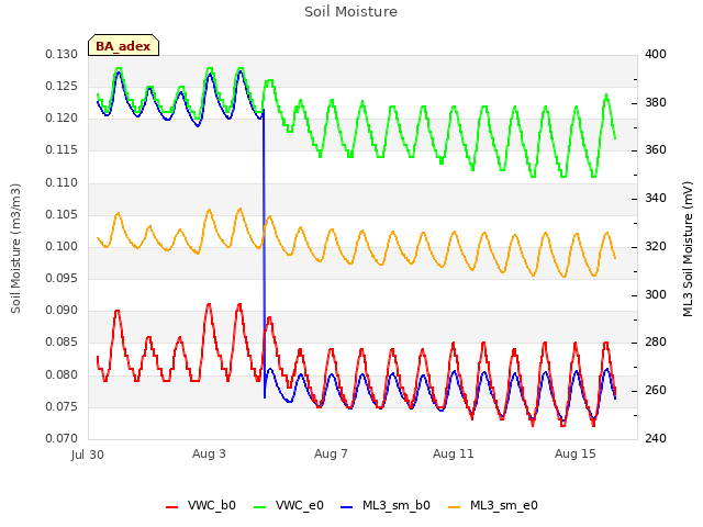 Explore the graph:Soil Moisture in a new window