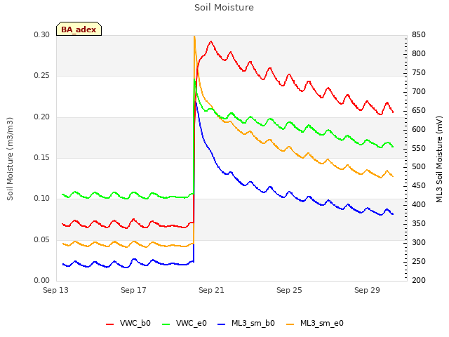 Explore the graph:Soil Moisture in a new window