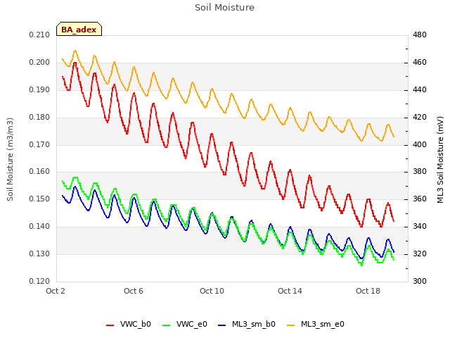 Explore the graph:Soil Moisture in a new window