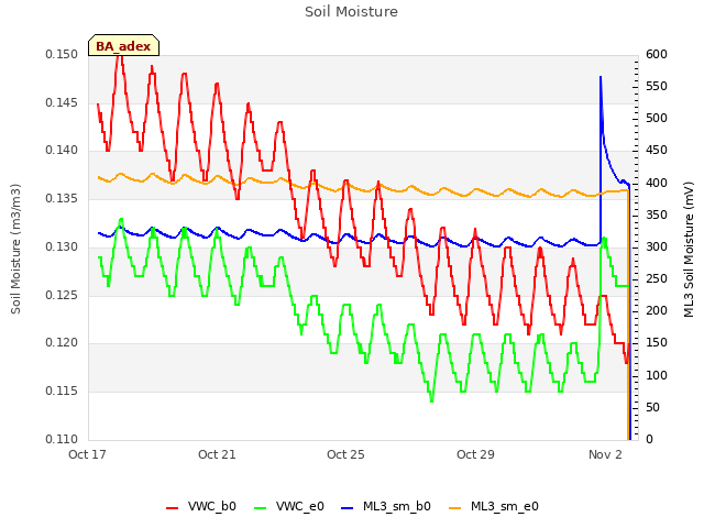 Explore the graph:Soil Moisture in a new window