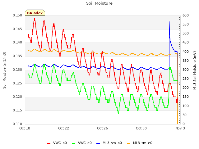 Explore the graph:Soil Moisture in a new window