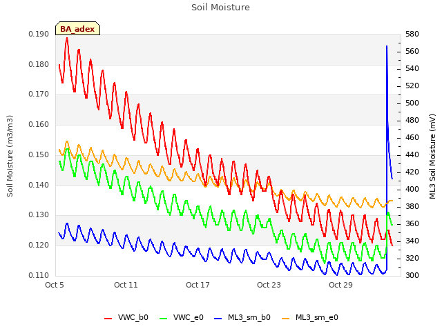 Graph showing Soil Moisture