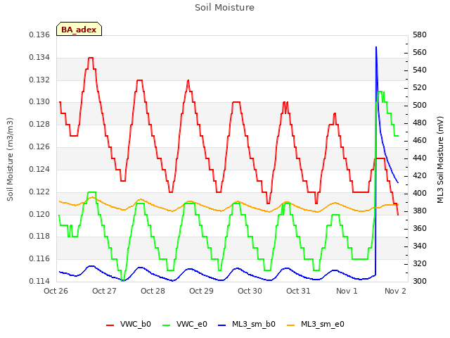 Graph showing Soil Moisture