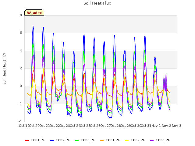 Graph showing Soil Heat Flux