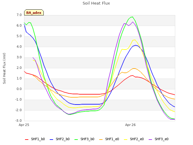 plot of Soil Heat Flux