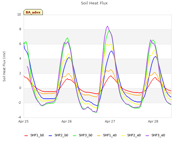 plot of Soil Heat Flux